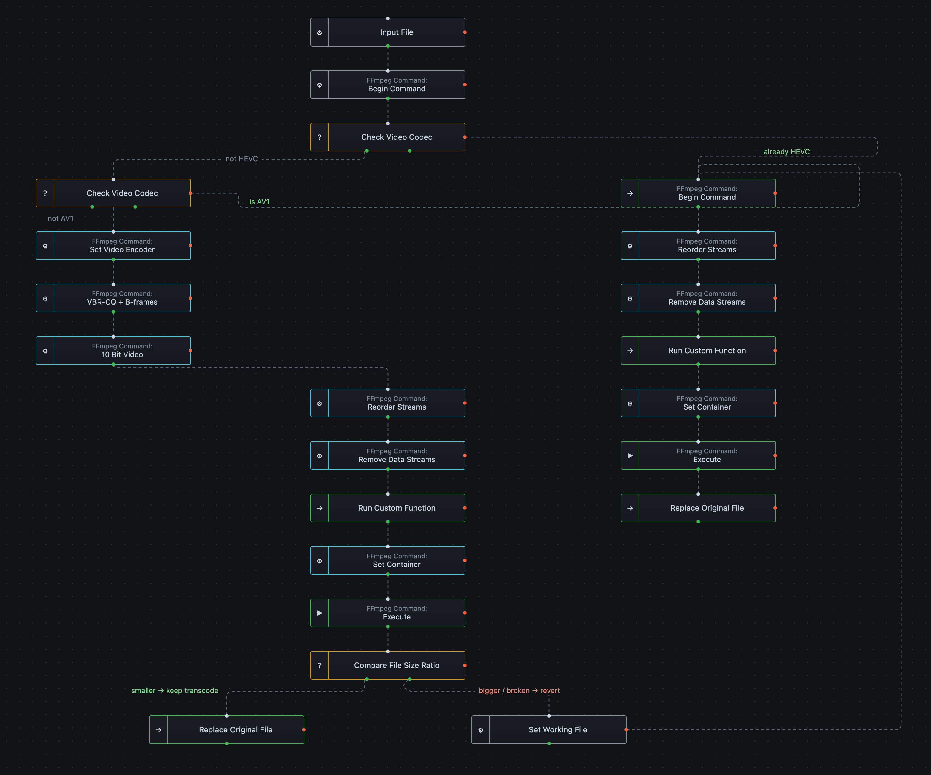 Diagram of the Tdarr flow. Input File feeds Begin Command, then a Check Video Codec decision. The 'not HEVC' branch goes to a second Check Video Codec testing for AV1; its 'not AV1' branch runs Set Video Encoder, VBR-CQ + B-frames and 10 Bit Video, then rejoins the main column of Reorder Streams, Remove Data Streams, Run Custom Function, Set Container and Execute, ending at a Compare File Size Ratio decision. From there, 'smaller' goes to Replace Original File and keeps the transcode, while 'bigger or broken' goes to Set Working File, which loops back into a second remux-only column. That second column — Begin Command, Reorder Streams, Remove Data Streams, Run Custom Function, Set Container, Execute, Replace Original File — is also fed directly by the 'already HEVC' and 'is AV1' branches, so those files are stream-copied and cleaned up without being re-encoded.
